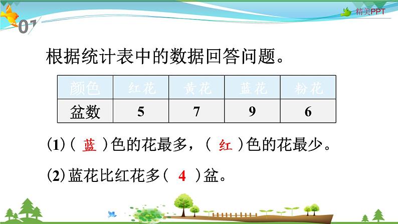 人教版 四年级上册 数学 7.1 条形统计图(1格表示1个数量) 教学课件（优质）第1页