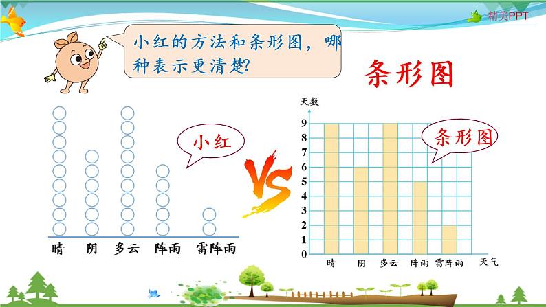 人教版 四年级上册 数学 7.1 条形统计图(1格表示1个数量) 教学课件（优质）第7页