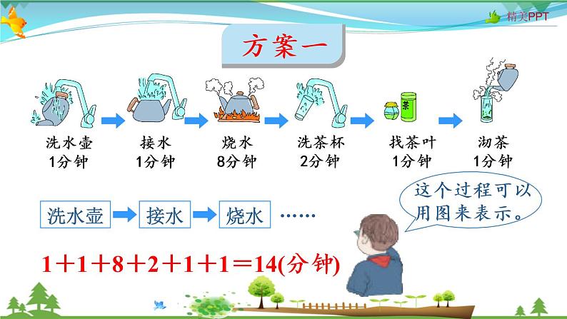 人教版 四年级上册 数学 8.第1课时 合理安排时间 沏茶问题 教学课件（优质）06