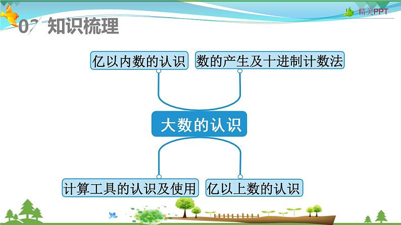 人教版 四年级上册 数学 1.13 整理和复习 教学课件（优质）03