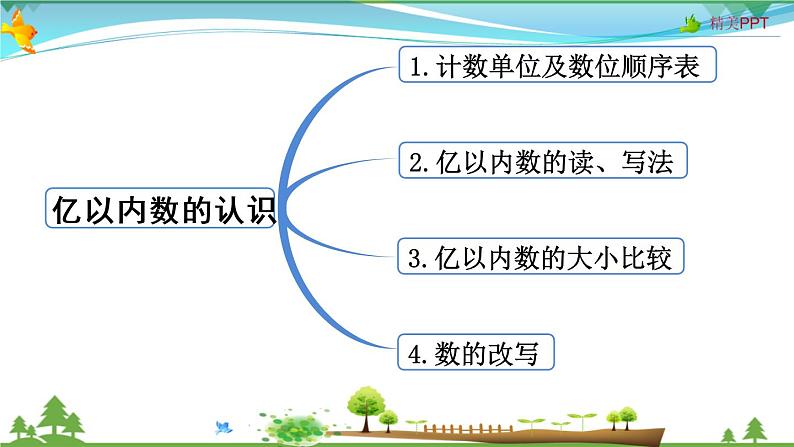 人教版 四年级上册 数学 1.13 整理和复习 教学课件（优质）04