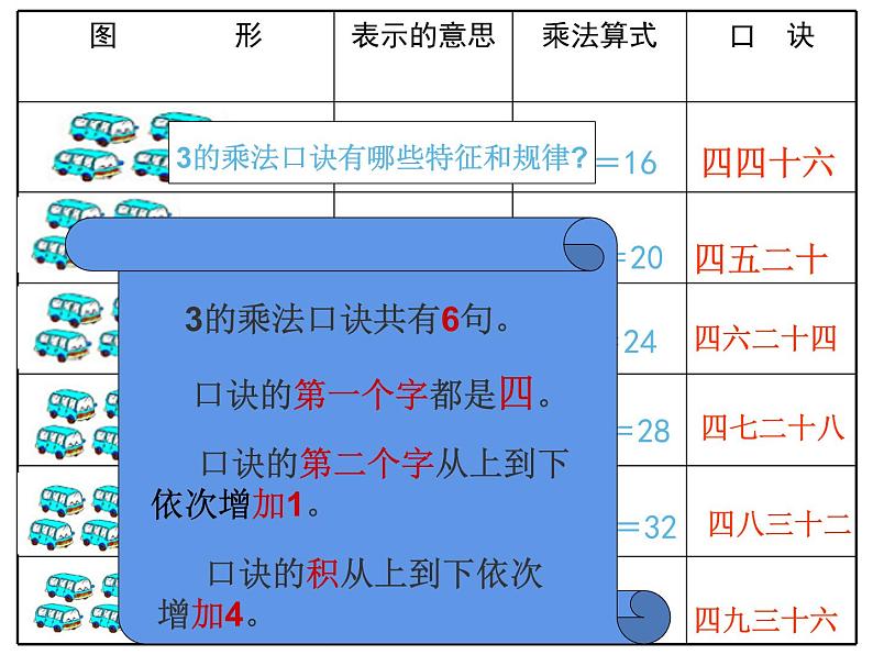 1.4 4的乘法口诀（3）（课件）-2021-2022学年数学二年级上册-西师大版第5页