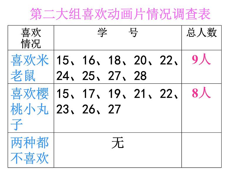 三年级数学上册课件-9.  数学广角——集合（10）-人教版第6页