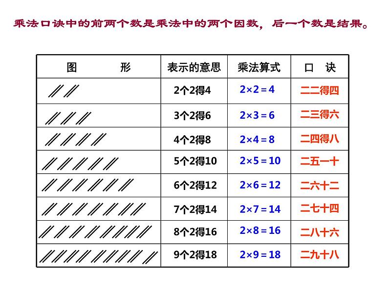 西师大版二年级数学上册 1.2 1，2的乘法口诀课件PPT05