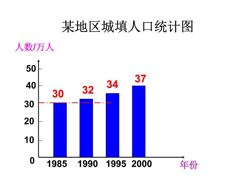 四年级数学上册课件-7.  条形统计图（5）-人教版03