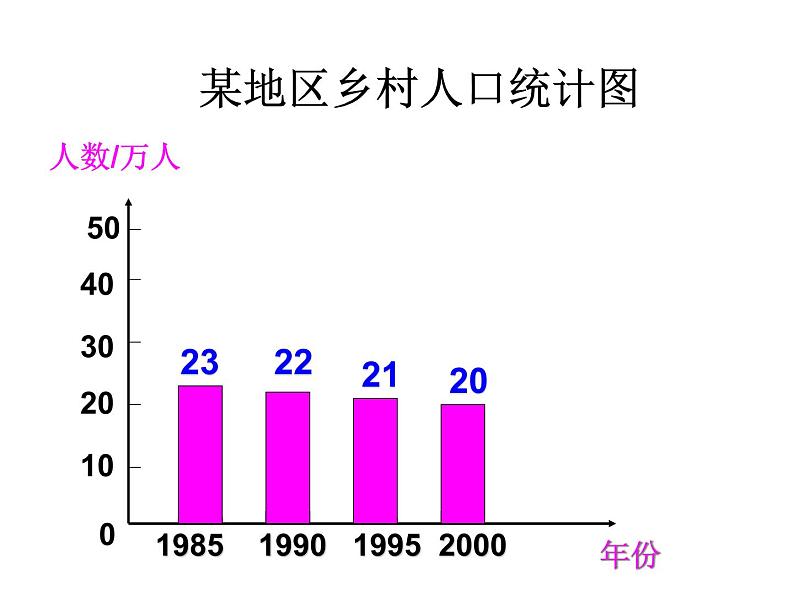 四年级数学上册课件-7.  条形统计图（5）-人教版04