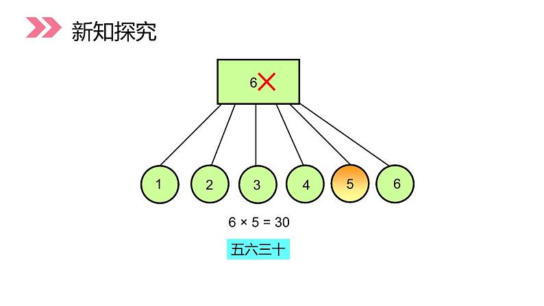 人教版数学二年级上册4.4 6的乘法口诀表课件PPT08