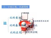 4 比和按比例分配 整理與復(fù)習(xí)（4）（課件）-2021-2022學(xué)年數(shù)學(xué)六年級(jí)上冊(cè)-西師大版