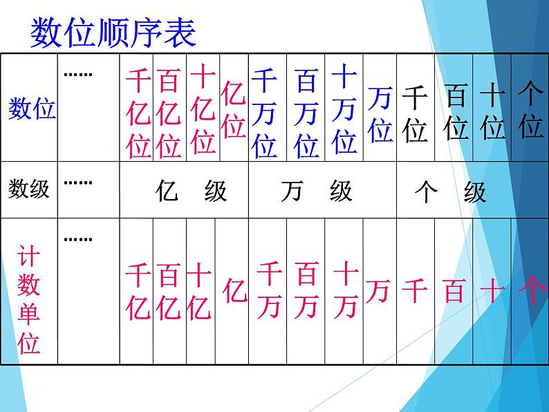 四年级数学上册课件-9.  总复习（1）-人教版第2页