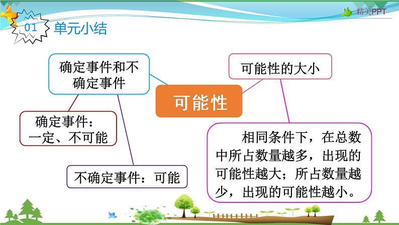 人教版 五年级上册 数学 4.3整理和复习 教学课件（优质）02