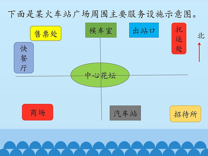 1 方向与路线（课件）数学五年级上册-冀教版04