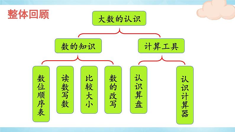 整理和复习第2页