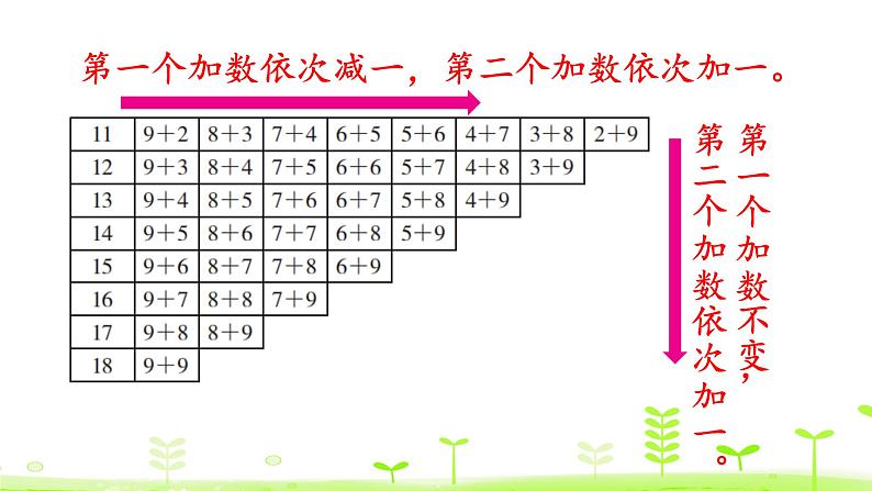 一年级上册数学课件-7.7 做个加法表 (共16张PPT)北师大版第6页