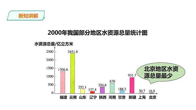 六年级上册数学课件-23中国水资源 浙教版(共20张PPT)07