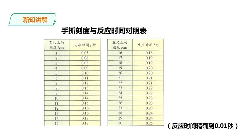 五年级上册数学课件-5.23《反应时间测试》 浙教版(共22张PPT)第6页