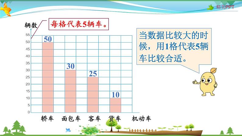 人教版 四年级上册 数学 7.3 条形统计图(1格表示多个数量) 教学课件（优质）第4页