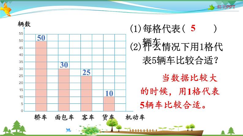 人教版 四年级上册 数学 7.3 条形统计图(1格表示多个数量) 教学课件（优质）第5页