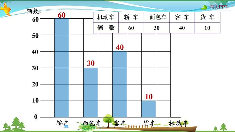 人教版 四年级上册 数学 7.3 条形统计图(1格表示多个数量) 教学课件（优质）第7页