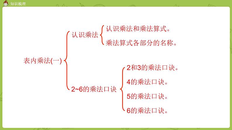 数学冀教二（上）第3单元：表内乘法(一) 课时7课件PPT02