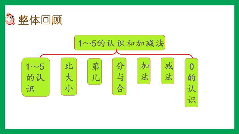 2021-2022学年小学数学人教版一年级上册 3 1-5的认识和加减法 整理和复习 课件第2页