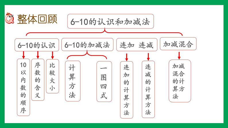 2021-2022学年小学数学人教版一年级上册 5 6-10的认识和加减法 整理和复习 课件第2页