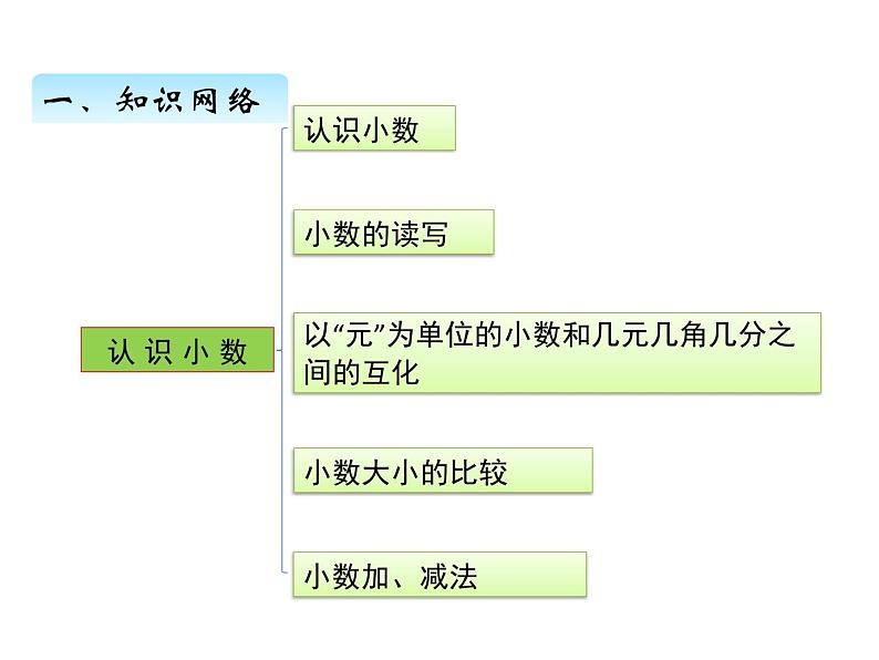 北师大版数学三年级上册 八、单元复习课件02