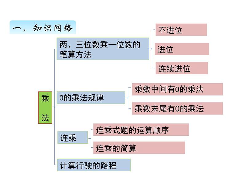 北师大版数学三年级上册 六、单元复习课件02