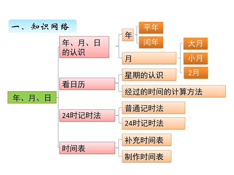 北师大版数学三年级上册 七、单元复习课件02