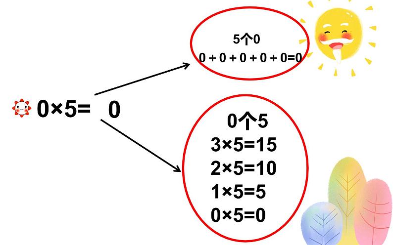 三年级上册数学课件-6.5 0×5=？（4）-北师大版第3页