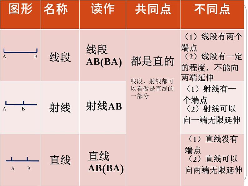 四年级上册数学课件-2.1 线的认识（5）-北师大版第7页