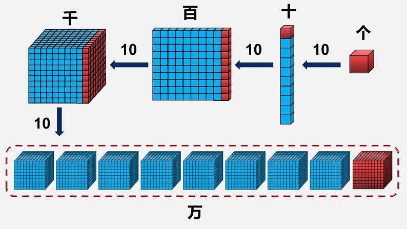 四年级上册数学课件-1.1 数一数（4）-北师大版第8页