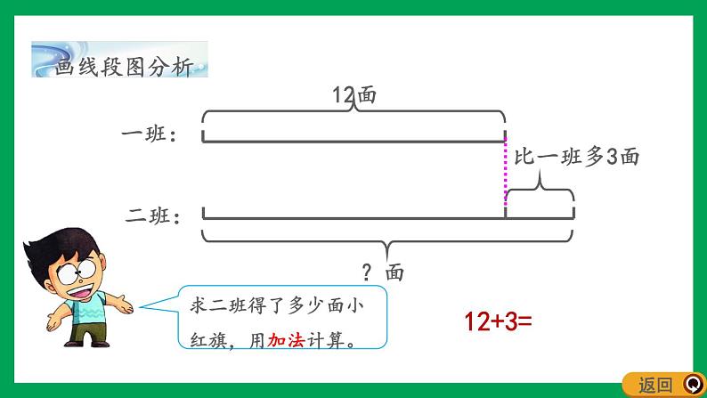 2021-2022学年小学数学人教版二年级上册 2 100以内的加法和减法二 2.5.1 求比一个数多少几的数是多少 课件第6页