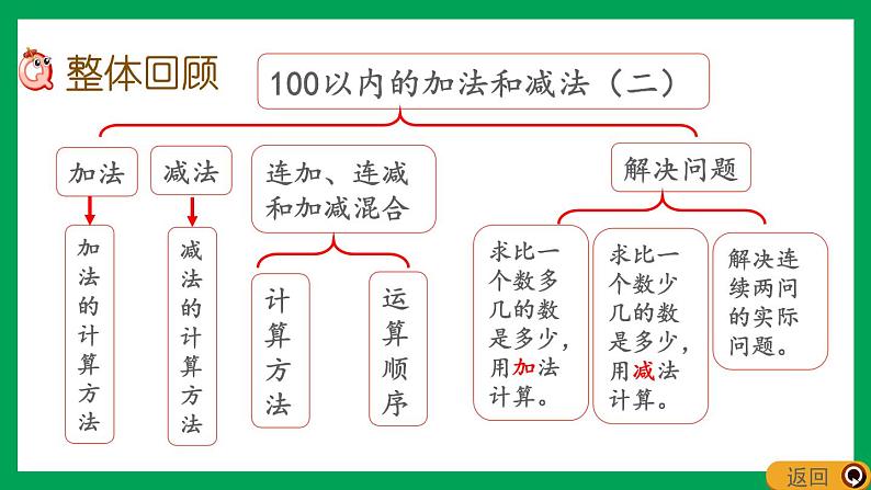 2021-2022学年小学数学人教版二年级上册 2 100以内的加法和减法二 2.6.8 整理和复习 课件第2页