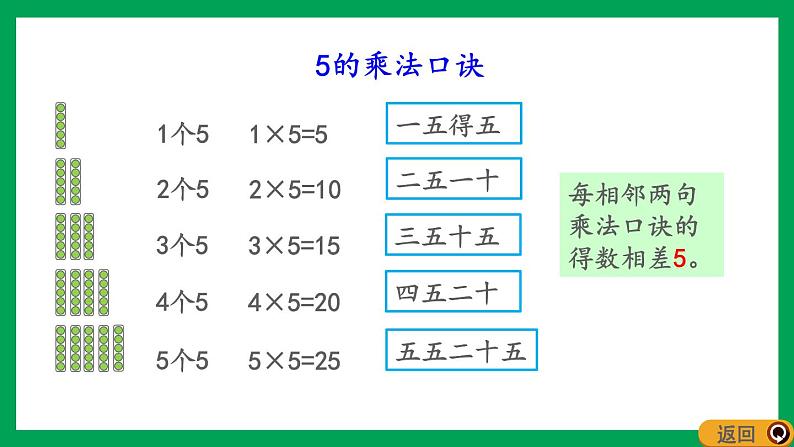 2021-2022学年小学数学人教版二年级上册 4 表内乘法一 4.2.1 5的乘法口诀 课件第8页