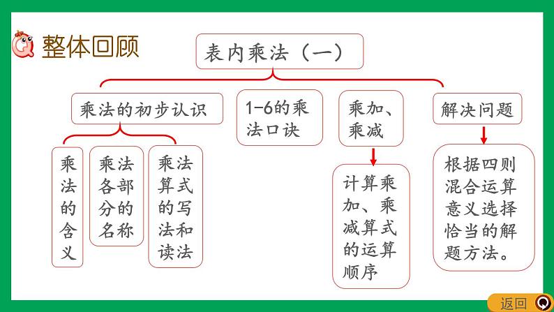 2021-2022学年小学数学人教版二年级上册 4 表内乘法一 4.5.5 整理和复习 课件02