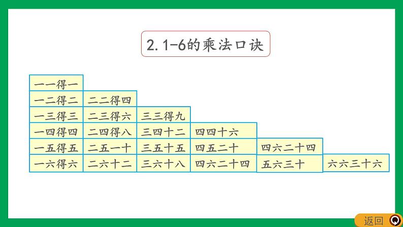 2021-2022学年小学数学人教版二年级上册 4 表内乘法一 4.5.5 整理和复习 课件06