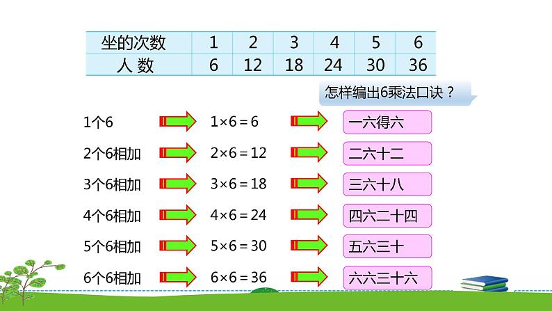 3.9《表内乘法（一）》  第九课时 6的乘法口诀 课件+教案+练习04