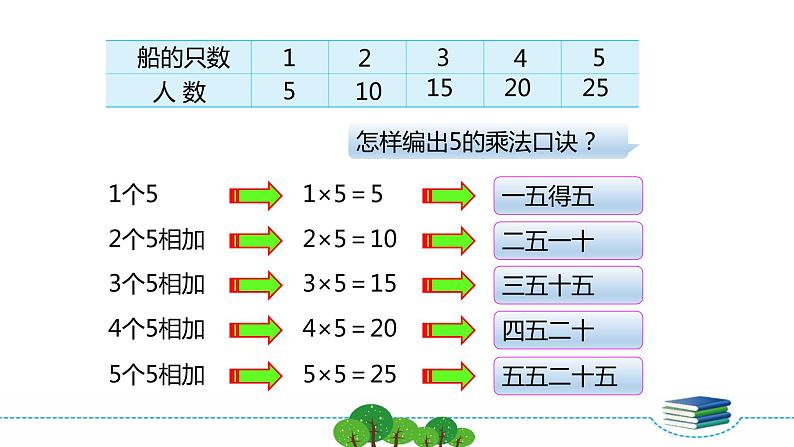 3.6《表内乘法（一）》  第六课时 5的乘法口诀 课件+教案+练习05