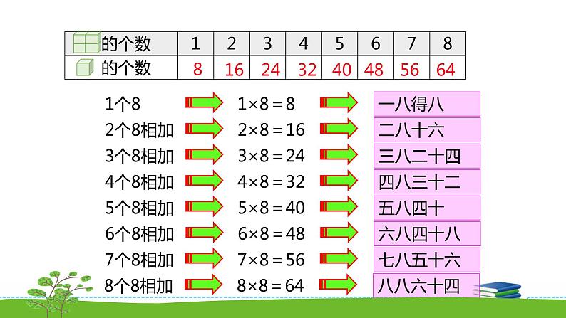 6.5《表内乘法和表内除法二》 第五课时 8的乘法口诀 课件+教案+练习08