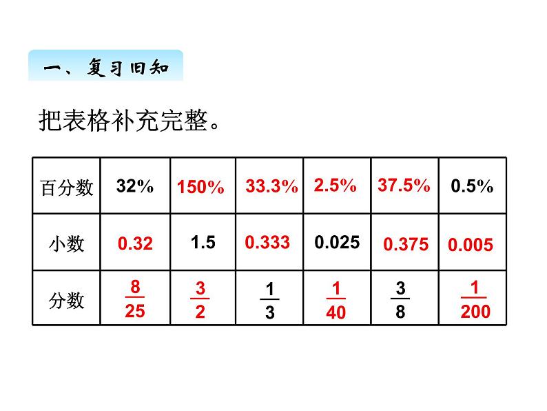 人教版数学六年级上册 第六单元   4求一个数比另一个数多（或少）百分之几 课件02