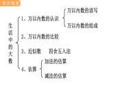 翼教版數(shù)學(xué)三上：1.7 整理與復(fù)習(xí) PPT課件