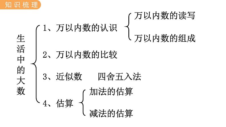 翼教版数学三上：1.7 整理与复习 PPT课件02