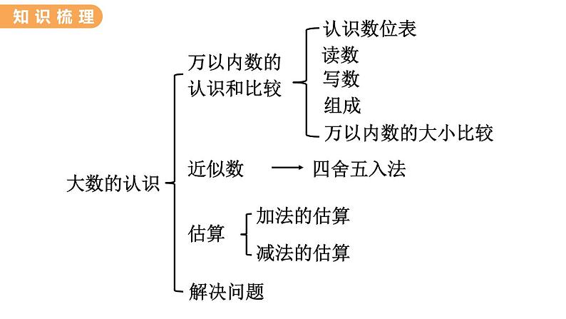 翼教版数学三上：1. 数与代数（1） PPT课件第2页