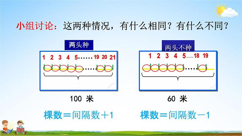 人教版五年级数学上册《7-2 两端都不栽的植树问题》教学课件优秀公开课07