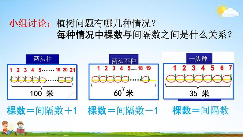 人教版五年级数学上册《7-2 两端都不栽的植树问题》教学课件优秀公开课08