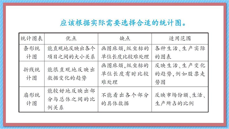 人教版数学六年级上册第七单元《第2课时 选择合适的统计图》课件第8页