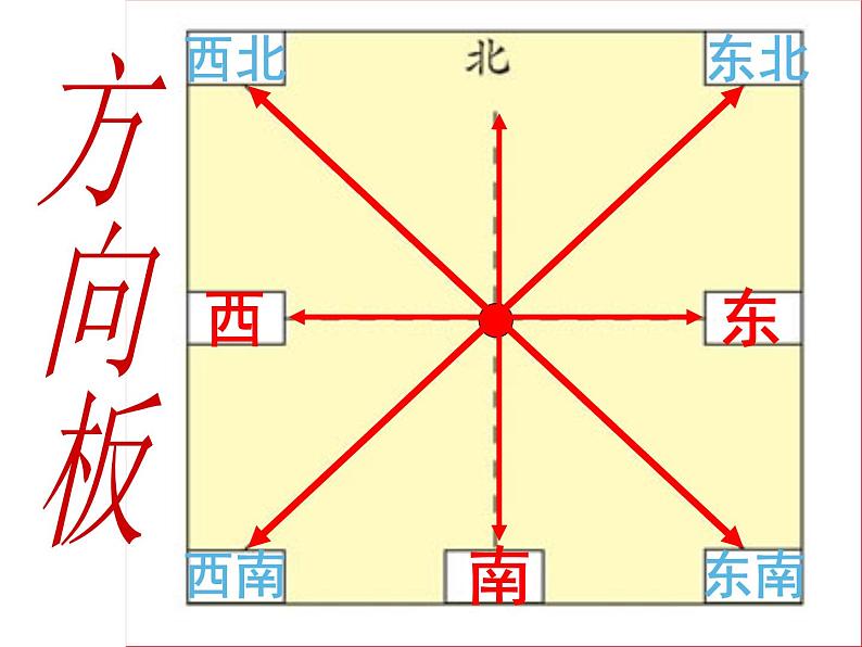 西师大版三年级数学上册 3.2 东南、西南、东北、西北课件PPT第6页