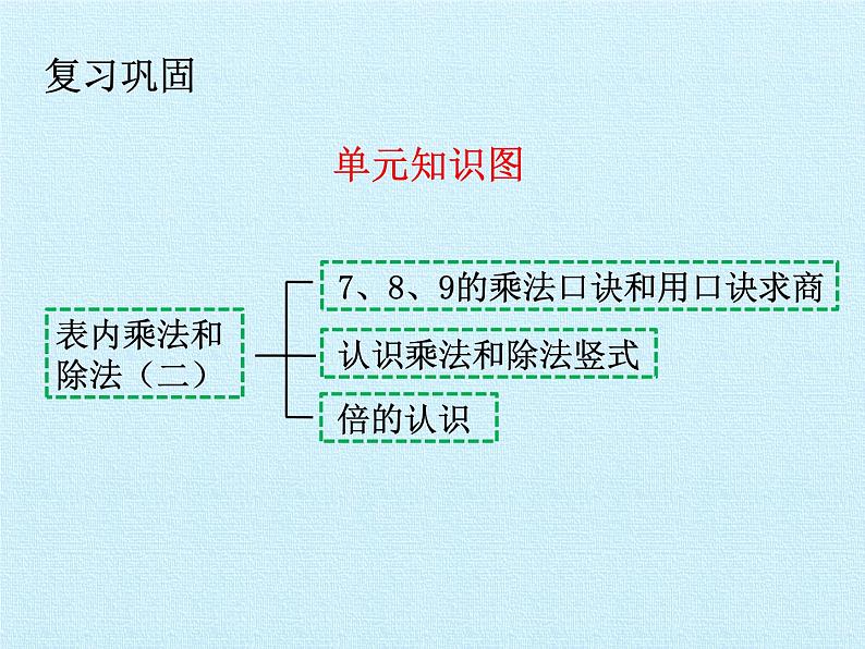 冀教版数学二年级上册 七表内乘法和除法（二）复习课件第3页