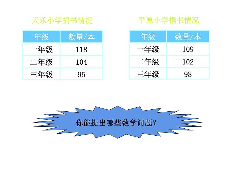 三年级上册数学课件-3.1 捐书活动（5）-北师大版第2页