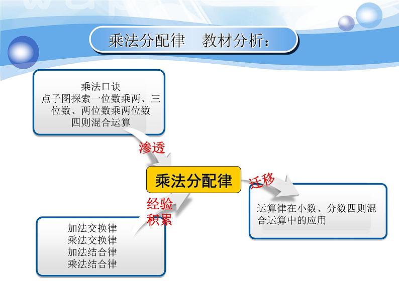 四年级上册数学课件-4.5 乘法分配律（13）-北师大版第3页